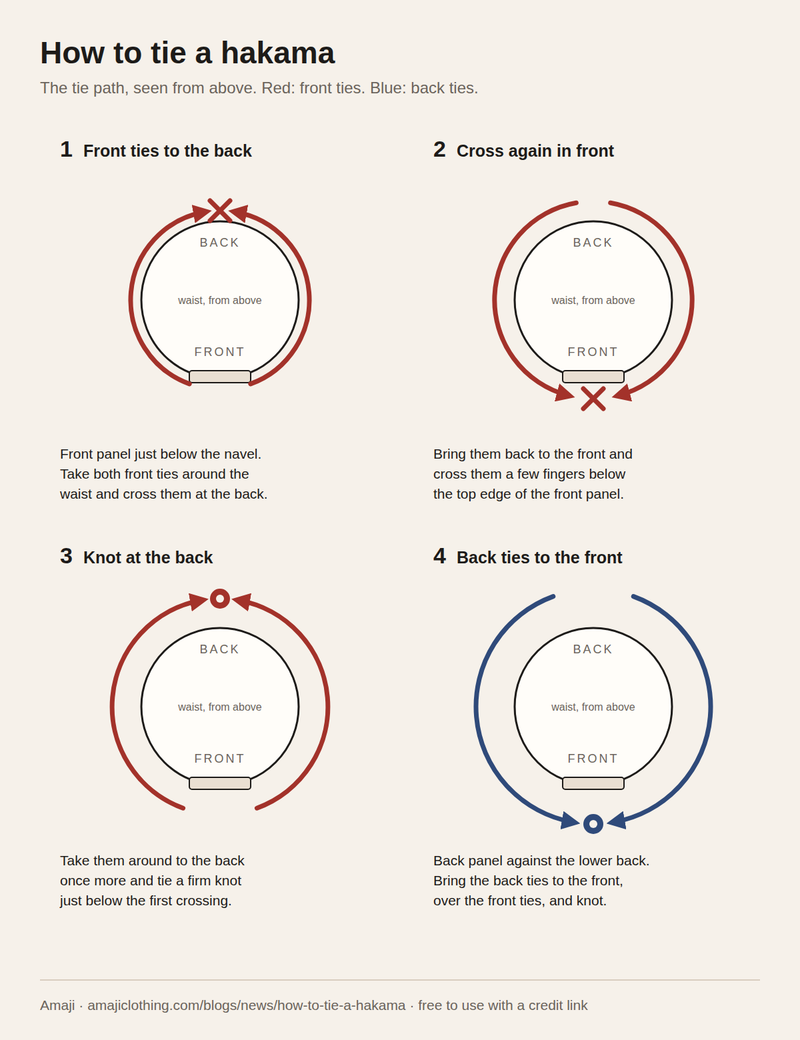 Diagram showing how to tie a hakama in four steps